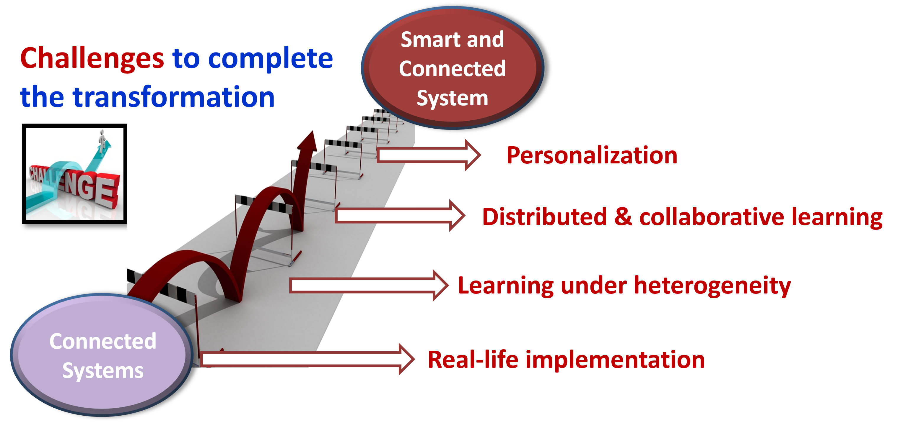 Diagram explaining 4 steps to go from Connected Systems to Smart Connected Systems (Personalization, Distributed & Collaborative Learning, Learning under Heterogenity and Real Life Implementation)
