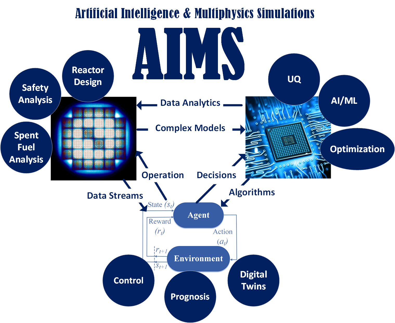 AIMS lab aims on bridging the gap between nuclear reactor design, nuclear multiphysics modeling and simulation, advanced computational methods, and machine learning algorithms to drive advanced nuclear reactor research and improve the sustainability of the current reactor fleet to promote nuclear power as a carbon-free energy source in order to achieve net-zero carbon emission.