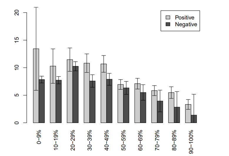 Mean absolute belief revisions by prior belief in response to positive/negative information. Prior deciles are ordered in increasing (decreasing) order for positive (negative) information. Bayesian should have equal responses.