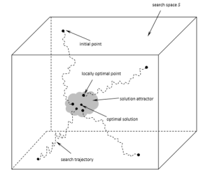 The concepts of search trajectories and solution attractor in a multi-start local search system.