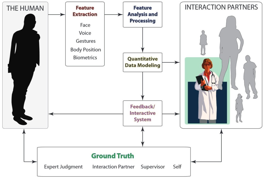 Behavioral Signal Processing Approach to Modeling Human-centered Data