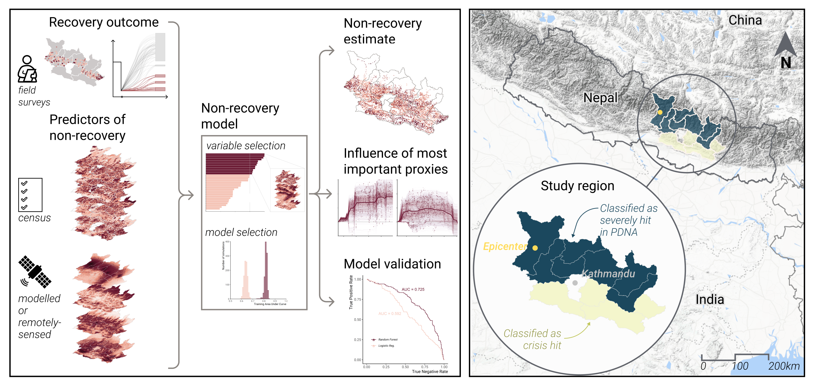 Geospatial model for predicting inequities in recovery from the 2015 Nepal earthquake