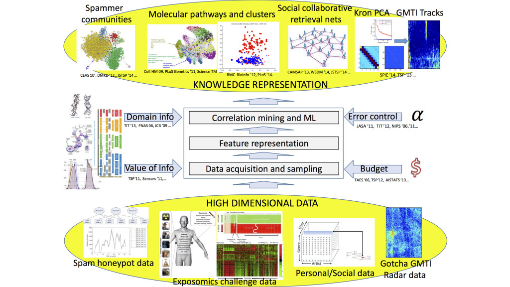 Correlation mining pipeline transforms raw high dimensional data (bottom) to information that can be rendered in interpretable sparse graphs and networks, simple screeplots, and denoised images (top). The pipeline controls data collection, feature extraction and correlation mining by integrating domain information and its assessed value relative to the desired task (on left) and accounting for constraints on data collection budget and uncertainty bounds (on right).