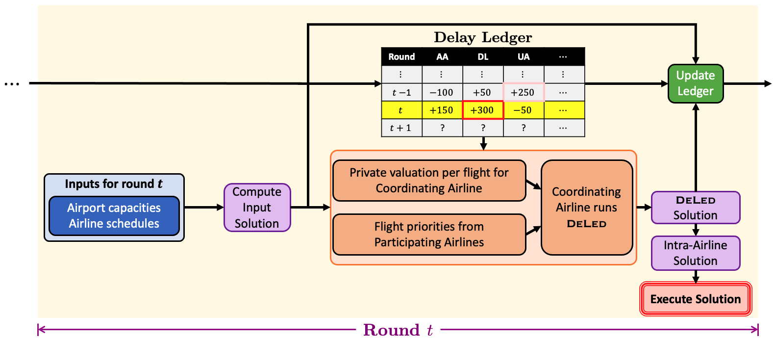 A flight delay assignment mechanism that does not rely on knowing the exact value of an airline's private per-flight valuation of flight delays. The mechanism requires the system capacities/demand per round, and computes an initial solution. This solution is adjusted by a Coordinating Airline using privatized information from Participating Airlines. The resultant solution is proposed, and any negative public delays incurred is recorded to a ledger. The role of Coordianting/Participating Airlines then rotate depending on the current ledger balance.