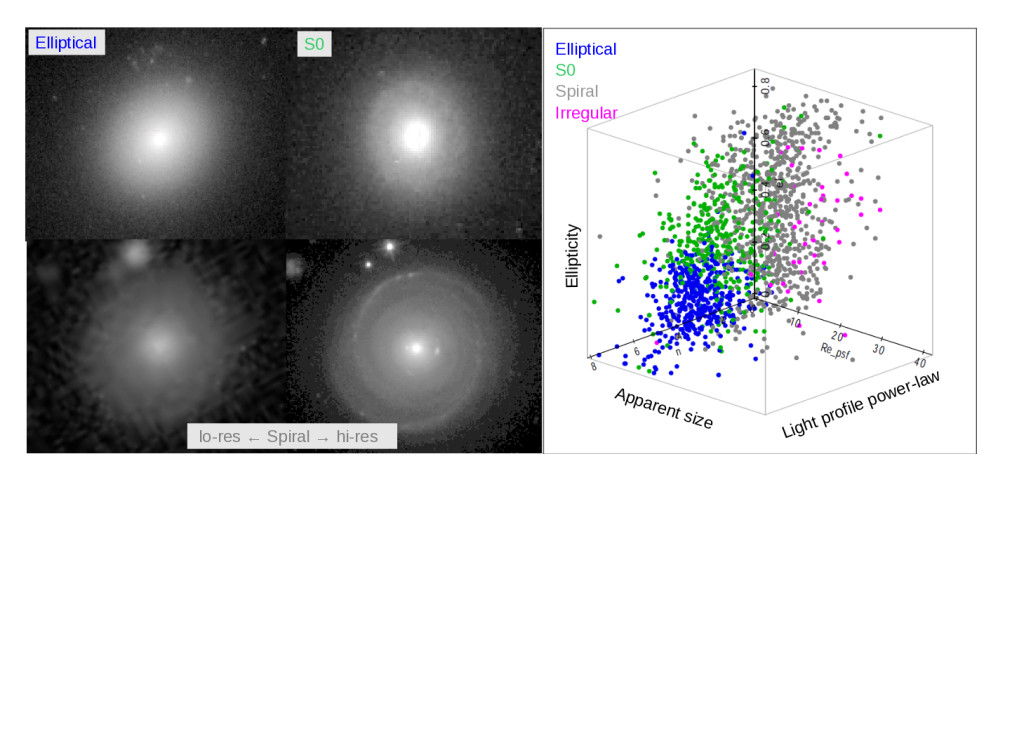 Left: Three galaxies --an elliptical and an armless disk galaxy (or S0) (top); the same spiral galaxy as seen through a "low-resolution" ground-based telescope (bottom-left) versus the "high resolution" space-based Hubble telescope (bottom-right). Right: We measure the 1D elliptically projected light profile with three parameters: size, ellipticity, and power-law of the intensity. We then apply machine learning to classify the morphologies for ellipticals, spirals, and S0 disk galaxies. The parameters alone can separate spirals from ellipticals even in poorly resolved images. We have developed new machine learning algorithms to clean "gold standard" training sets which suffer from instrumental defects. Image: Chris Miller U-M Astronomy, Guillermo Cabrera Center for Mathematical Modeling, Univ de. Chile