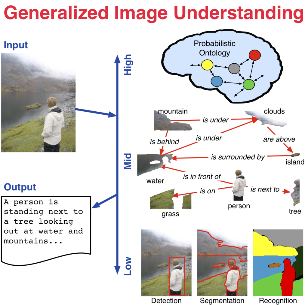 Relating visual content to natural language requires models at multiple scales and emphases; here we model low-level visual content, high-level ontological information, and these two are glued together with an adaptive graphical structure at the mid-level.