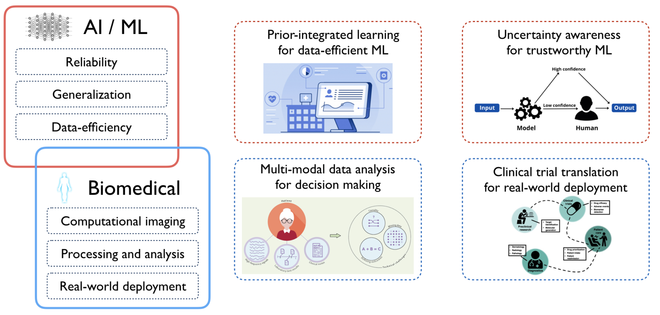 In the field of AI/ML, we focus on developing reliable, generalizable, data-efficient machine learning and deep learning algorithms by exploiting prior knowledge from the physical world, such as: Prior-integrated learning for data-efficient ML Uncertainty awareness for trustworthy ML. In the field of Biomedicine, we focus on developing efficient computational methods for biomedical imaging and biomedical data analysis to advance precision medicine and personalized treatment, such as: Multi-modal data analysis for decision making Clinical trial translation for real-world deployment.