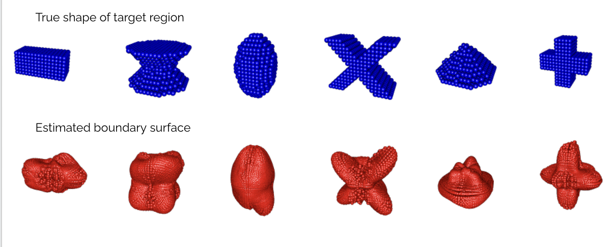 Dr. Masotti developed a 3D boundary detection algorithm for discovering prostate cancer lesions non-invasively via multi-parametric MRI. This image displays the different theoretical tumor volumes in blue and the estimated boundary surface in red.