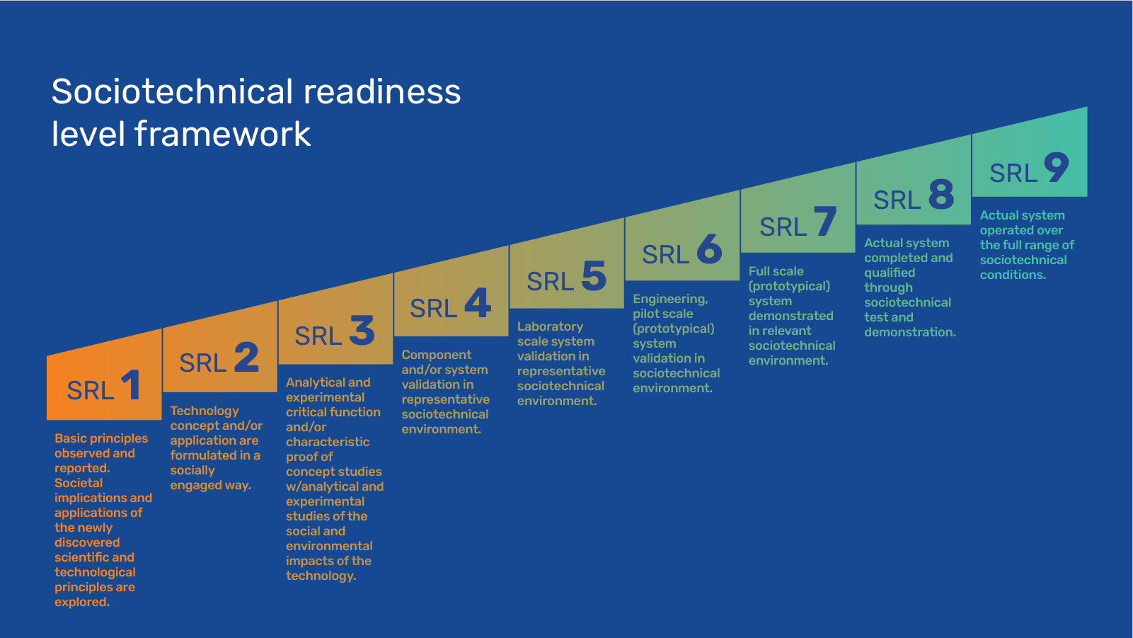 The picture depicts the Sociotechnical Readiness Level which is a framework which critiques and reimagines the traditional Technology Readiness Level Framework. As part of the new SRL framework, we are developing new metrics and indicators to measure both social and technical aspects of a technology's readiness throughout its design and development process