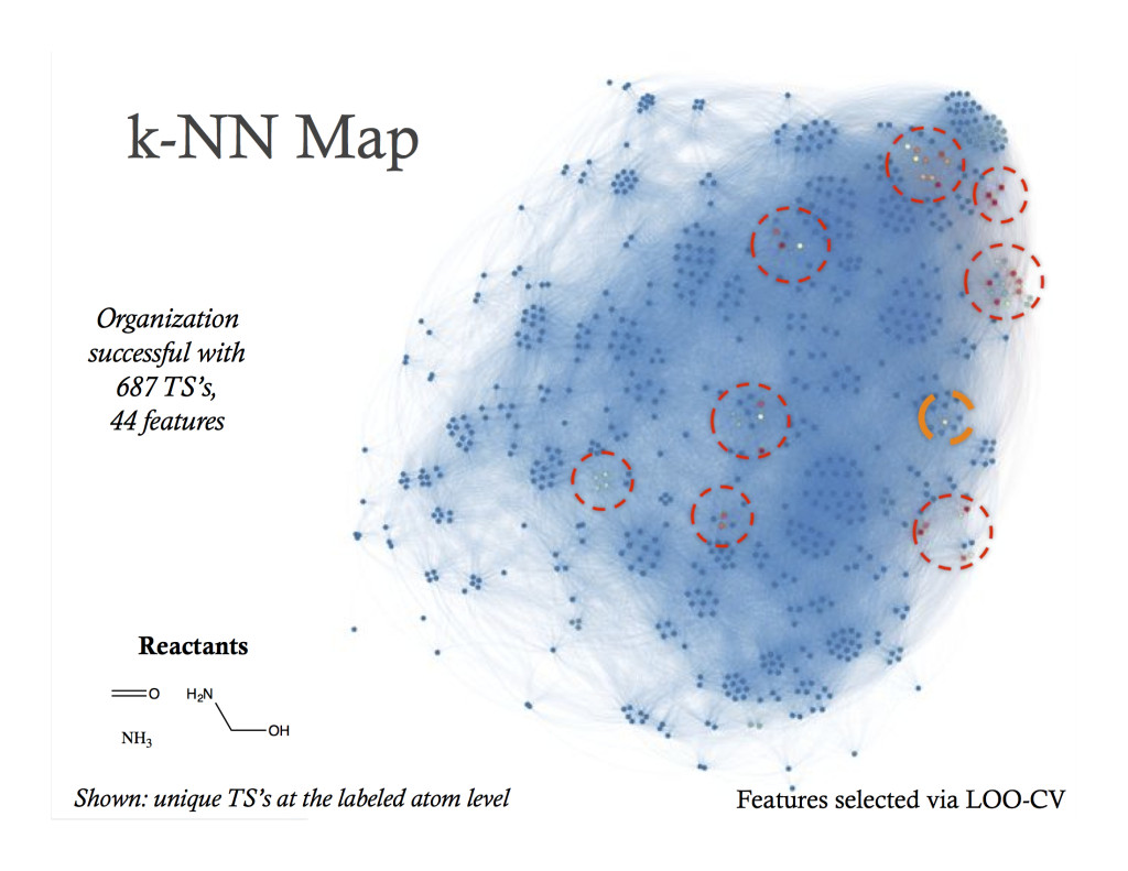 Successful k-NN organization of reaction data involving nearly 700 unique chemical reactions.