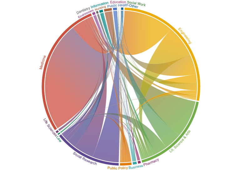 Chord Diagram of MIDAS faculty collaborations