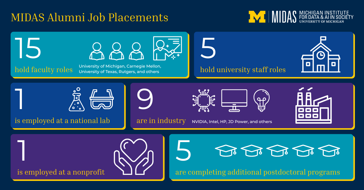 MIDAS Alumni Job Placements. 15 hold faculty roles, 5 hold university staff roles, 1 is employed at a national lab, 9 are in industry, 1 is employed at a nonprofit, 5 are completing additional postdoctoral programs