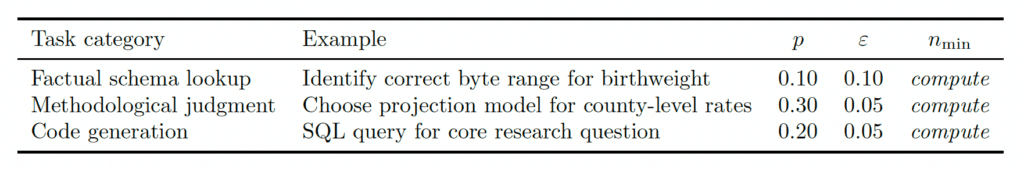 Statistics for Data and AI Intensive Research for Rigor and Reproducibility