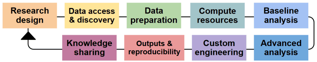 MIDAS research consultation lifecycle diagram showing nine stages: research design, data access and discovery, data preparation, compute resources, baseline analysis, advanced analysis, custom engineering, outputs and reproducibility, and knowledge sharing